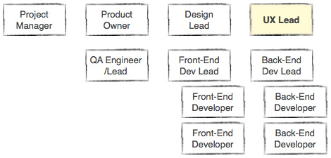 Project Manager, Product Owner, Design Lead, UX Lead (me), QA Engineer-Lead, Front-End Dev Lead, Front-End Developer (2), Back-End Dev Lead, Back-End Developer (2)