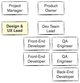 Project Manager, Product Owner, Design and UX Lead (me), Dev Team Lead, Front-End Developer (2), QA Engineer (2), Back-End Developer